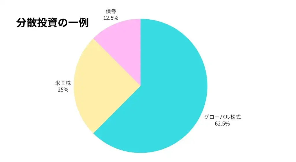 グローバル株式や債券を組み合わせた新NISAでの分散投資の配分例