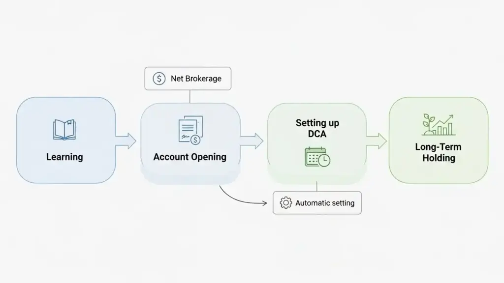 投資初心者が長期投資を始める際のロードマップ。ネット証券の口座開設から積立設定までの手順を示す。