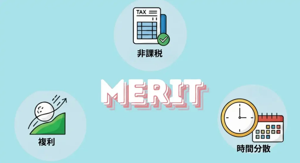 長期投資の3つの主要メリット（複利、非課税、時間分散）を視覚的に表現したポジティブなインフォグラフィック。