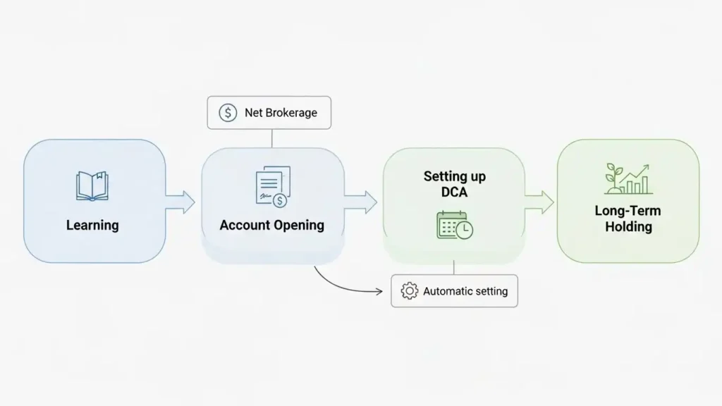 投資初心者が長期投資を始める際のロードマップ。ネット証券の口座開設から積立設定までの手順を示す。